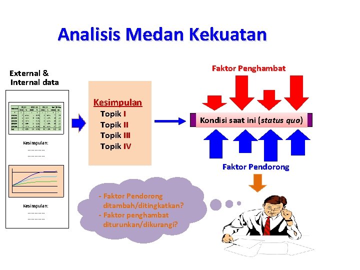 Analisis Medan Kekuatan Faktor Penghambat External & Internal data Kesimpulan: …………… Topik III Topik