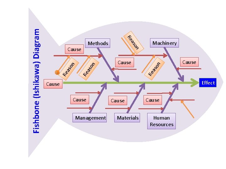 on Machinery Cause Re as on Cause on Fishbone (Ishikawa) Diagram as Re Methods