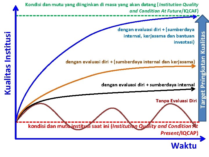 dengan evaluasi diri + (sumberdaya internal, kerjasama dan bantuan investasi) dengan evaluasi diri +