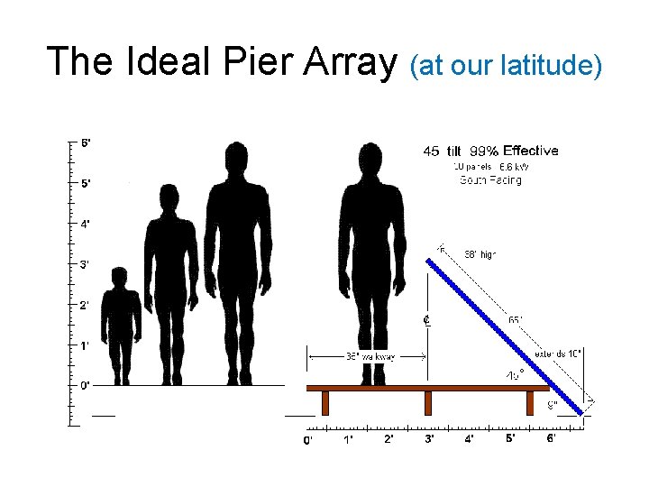 The Ideal Pier Array (at our latitude) 