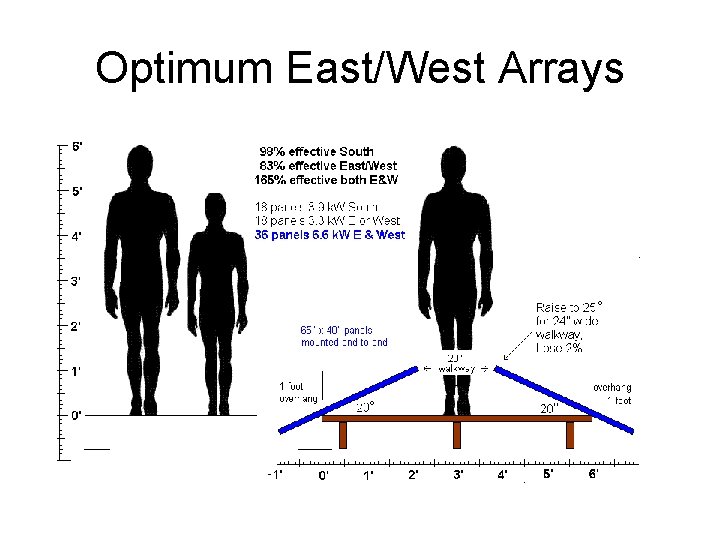 Optimum East/West Arrays 