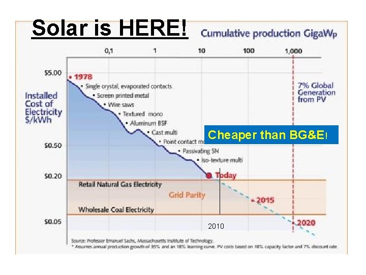 Solar is HERE! Cheaper than BG&E! 2010 