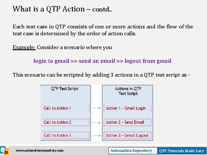 What is a QTP Action – contd. . Each test case in QTP consists