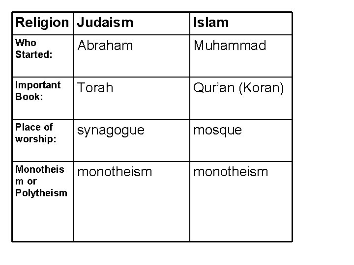 Religion Judaism Islam Who Started: Abraham Muhammad Important Book: Torah Qur’an (Koran) Place of