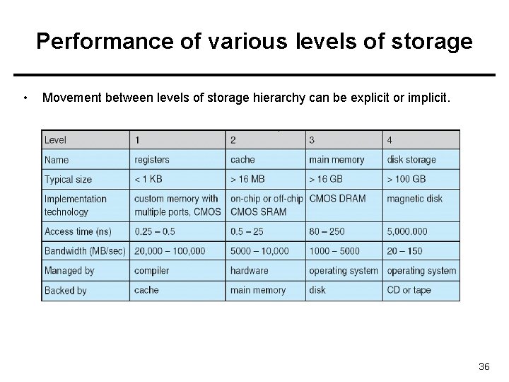 Performance of various levels of storage • Movement between levels of storage hierarchy can