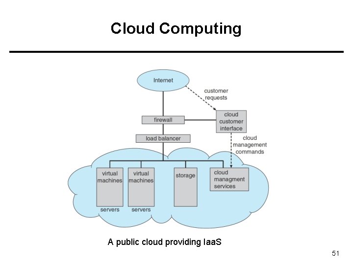 Cloud Computing A public cloud providing Iaa. S 51 