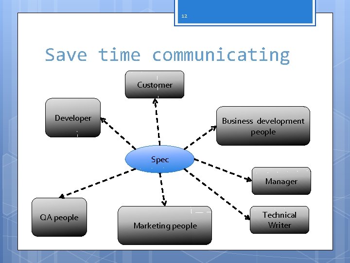 12 Save time communicating Customer Developer Business development people Spec Manager QA people Marketing