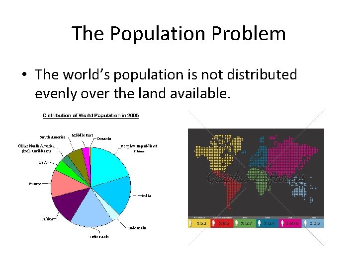The Population Problem • The world’s population is not distributed evenly over the land
