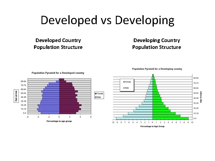 Developed vs Developing Developed Country Population Structure Developing Country Population Structure 