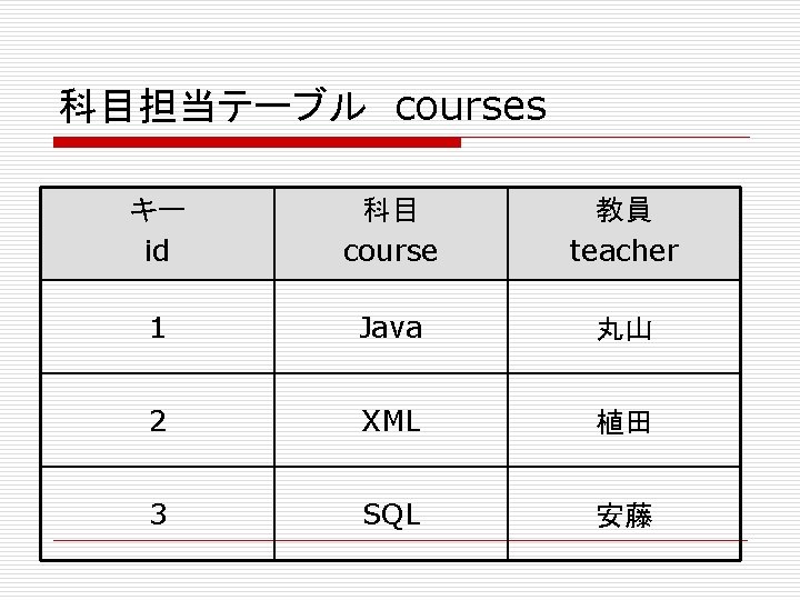 科目担当テーブル courses キー id 科目 course 教員 teacher 1 Java 丸山 2 XML 植田