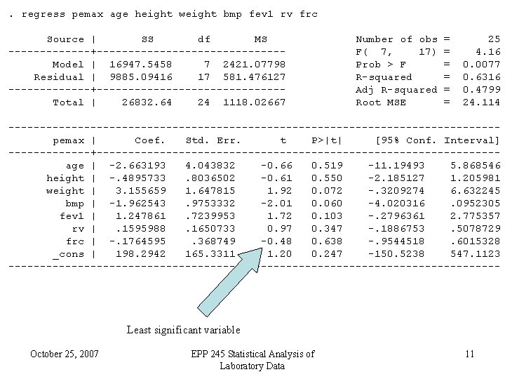 . regress pemax age height weight bmp fev 1 rv frc Source | SS