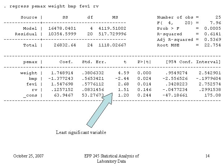 . regress pemax weight bmp fev 1 rv Source | SS df MS -------+---------------Model