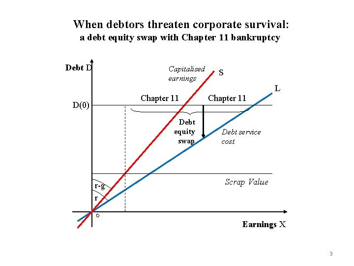 When debtors threaten corporate survival: a debt equity swap with Chapter 11 bankruptcy Debt