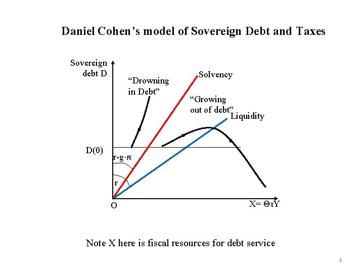 Daniel Cohen’s model of Sovereign Debt and Taxes Sovereign debt D D(0) “Drowning in