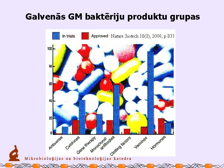 Galvenās GM baktēriju produktu grupas 