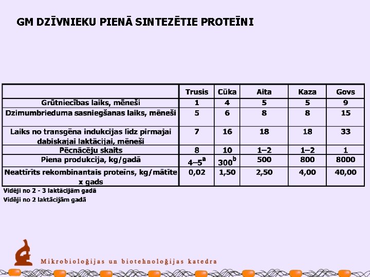 GM DZĪVNIEKU PIENĀ SINTEZĒTIE PROTEĪNI 