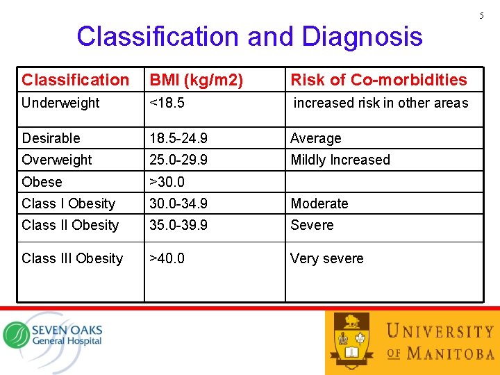 5 Classification and Diagnosis Classification BMI (kg/m 2) Risk of Co-morbidities Underweight <18. 5