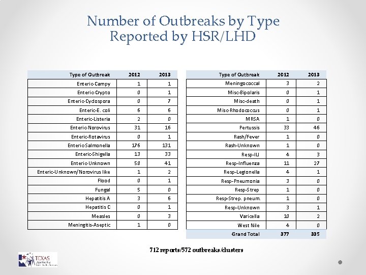 Number of Outbreaks by Type Reported by HSR/LHD Type of Outbreak 2012 2013 Enteric-Campy