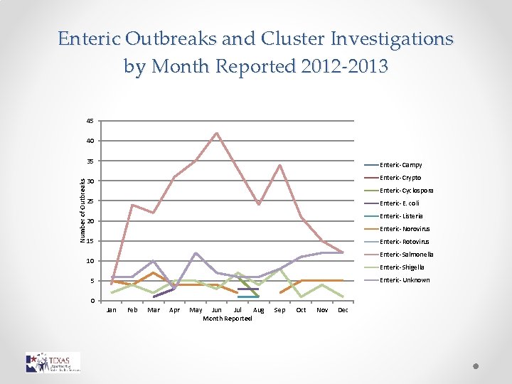 Enteric Outbreaks and Cluster Investigations by Month Reported 2012 -2013 45 40 Number of
