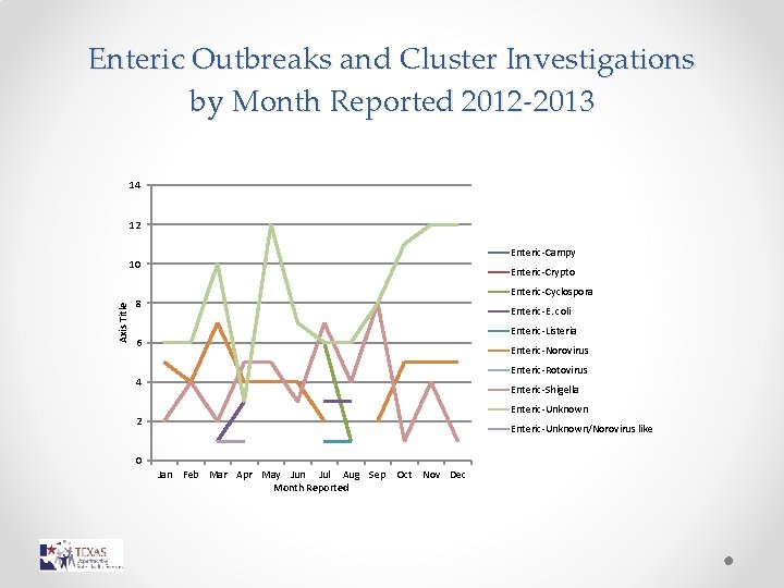 Enteric Outbreaks and Cluster Investigations by Month Reported 2012 -2013 14 12 Enteric-Campy Axis