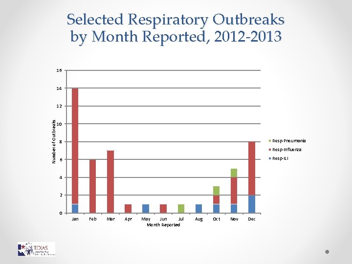 Selected Respiratory Outbreaks by Month Reported, 2012 -2013 16 14 Number of Outbreaks 12