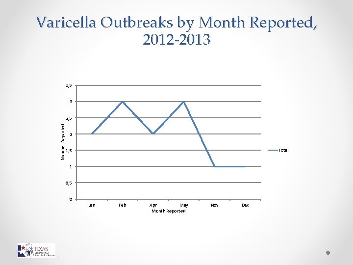 Varicella Outbreaks by Month Reported, 2012 -2013 3, 5 3 Number Reported 2, 5