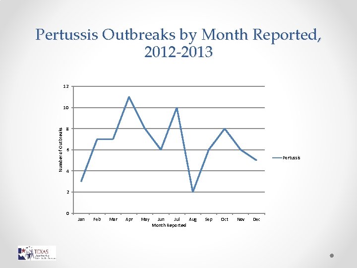 Pertussis Outbreaks by Month Reported, 2012 -2013 12 Number of Outbreaks 10 8 6