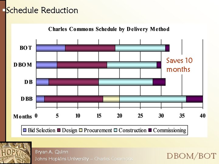 §Schedule Reduction Saves 10 months Bryan A. Quinn Johns Hopkins University – Charles Commons