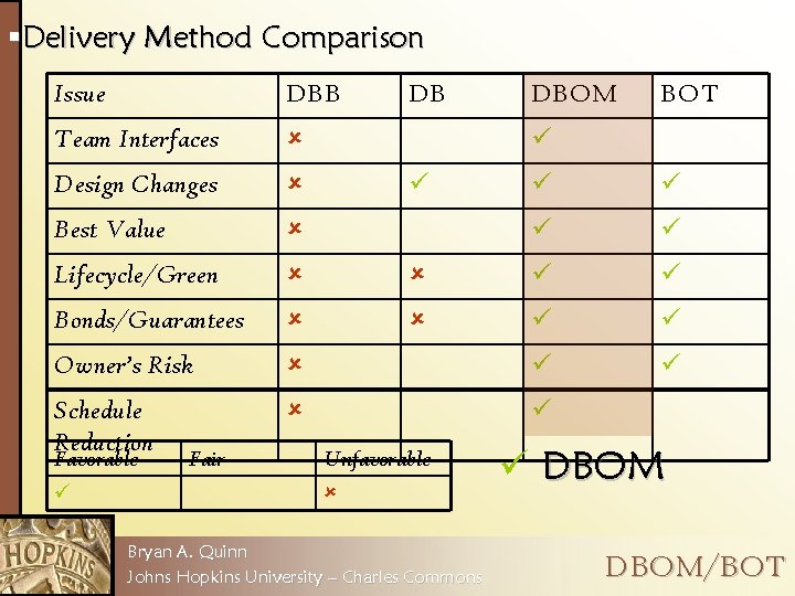 §Delivery Method Comparison Issue DBB Team Interfaces û Design Changes û Best Value û