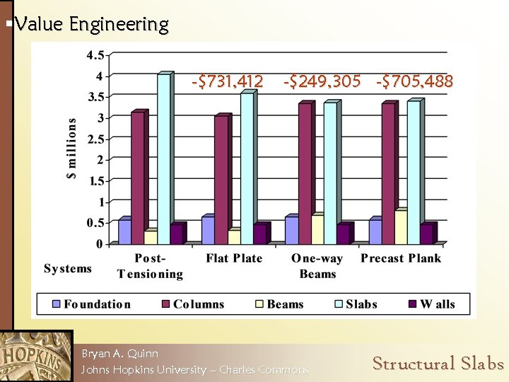 §Value Engineering -$731, 412 -$249, 305 -$705, 488 Bryan A. Quinn Johns Hopkins University