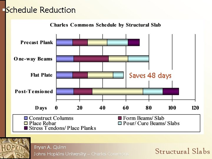 §Schedule Reduction Saves 48 days Bryan A. Quinn Johns Hopkins University – Charles Commons