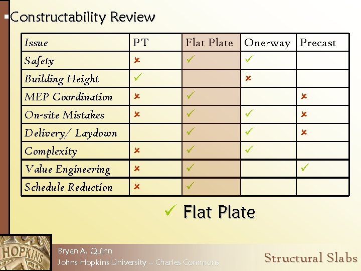 §Constructability Review Issue Safety Building Height MEP Coordination PT û ü û Flat Plate