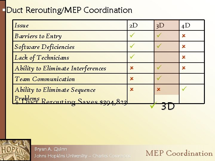 §Duct Rerouting/MEP Coordination Issue Barriers to Entry Software Deficiencies 2 D ü ü Lack