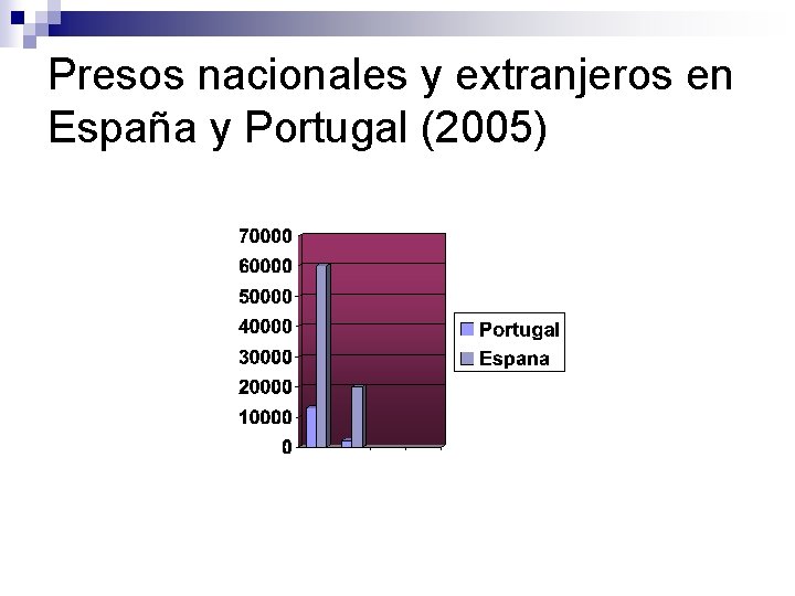 Presos nacionales y extranjeros en España y Portugal (2005) 