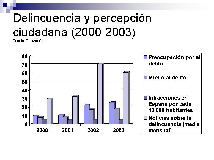 Delincuencia y percepción ciudadana (2000 -2003) Fuente: Susana Soto 