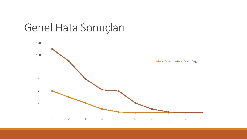 Genel Hata Sonuçları 120 100 K. Dostu Değil 80 60 40 20 0 1