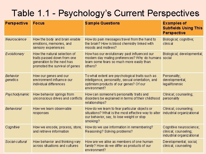 Table 1. 1 - Psychology’s Current Perspectives Perspective Focus Sample Questions Examples of Subfields