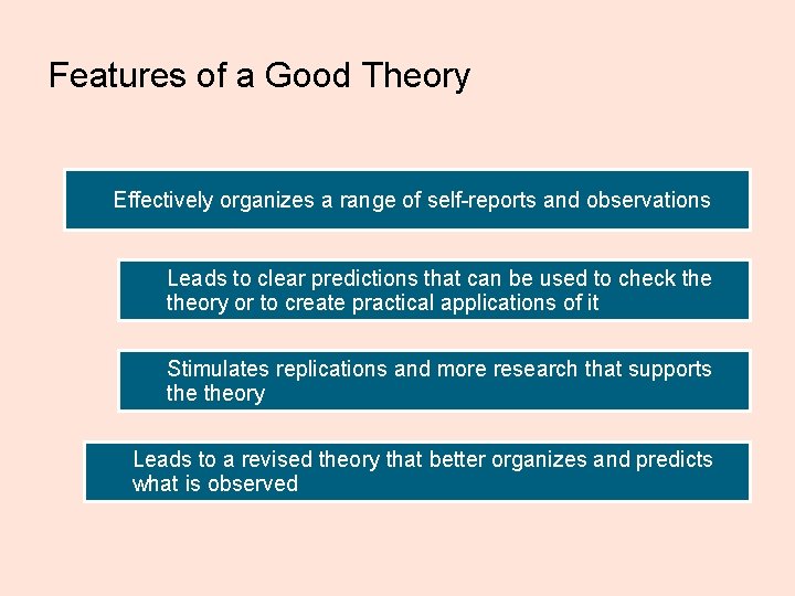 Features of a Good Theory Effectively organizes a range of self-reports and observations Leads