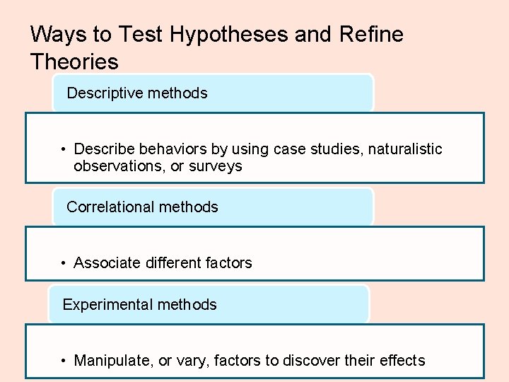 Ways to Test Hypotheses and Refine Theories Descriptive methods • Describe behaviors by using