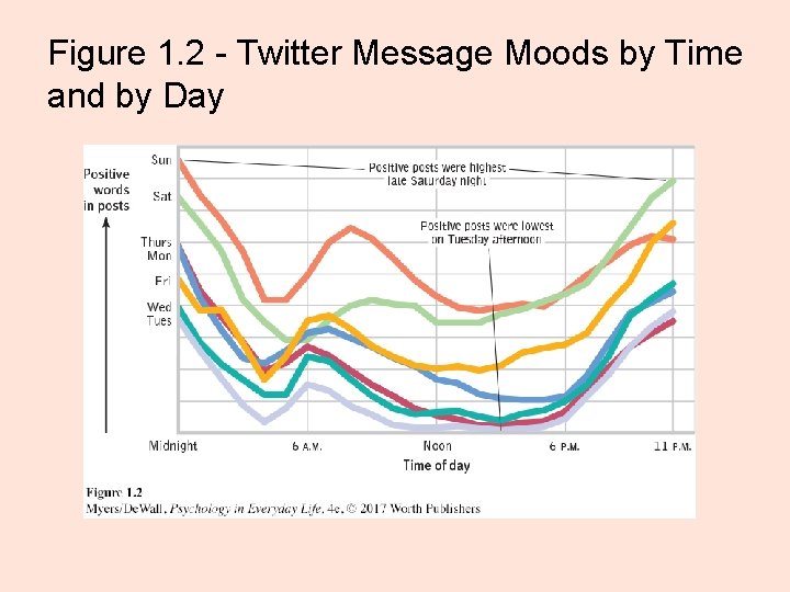 Figure 1. 2 - Twitter Message Moods by Time and by Day 