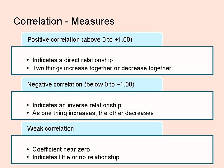 Correlation - Measures Positive correlation (above 0 to +1. 00) • Indicates a direct