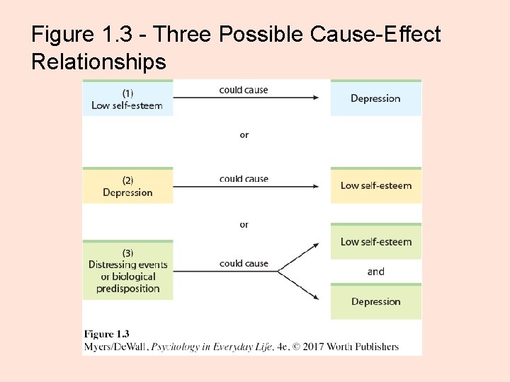 Figure 1. 3 - Three Possible Cause-Effect Relationships 