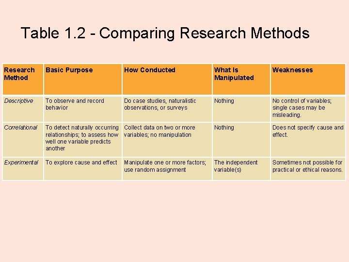 Table 1. 2 - Comparing Research Methods Research Method Basic Purpose How Conducted What