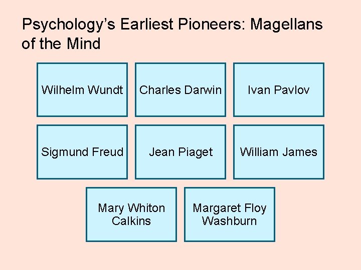 Psychology’s Earliest Pioneers: Magellans of the Mind Wilhelm Wundt Charles Darwin Ivan Pavlov Sigmund