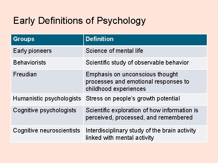 Early Definitions of Psychology Groups Definition Early pioneers Science of mental life Behaviorists Scientific