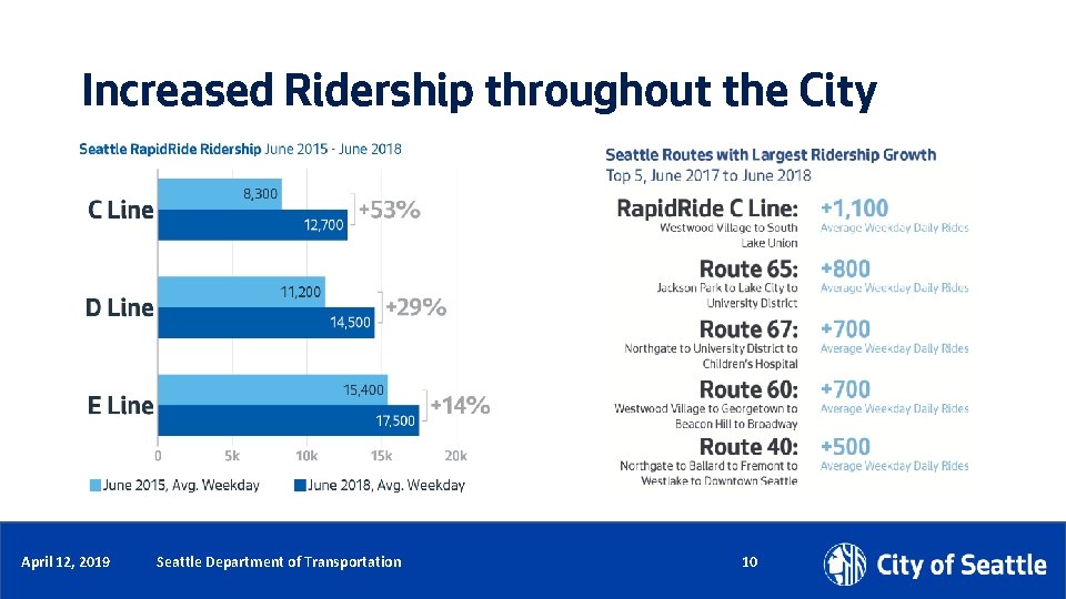 Increased Ridership throughout the City Date (xx/xx/xxxx) April 12, 2019 Department Name Page Number