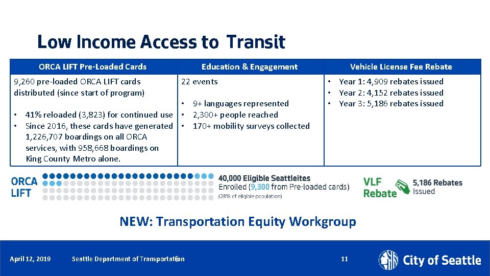 Low Income Access to Transit ORCA LIFT Pre-Loaded Cards 9, 260 pre-loaded ORCA LIFT