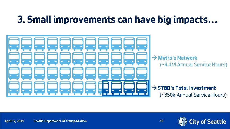 3. Small improvements can have big impacts… à Metro’s Network (~4. 4 M Annual