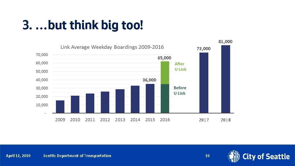 3. …but think big too! 81, 000 73, 000 65, 000 36, 000 2017