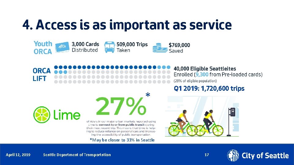 4. Access is as important as service * Q 1 2019: 1, 720, 600